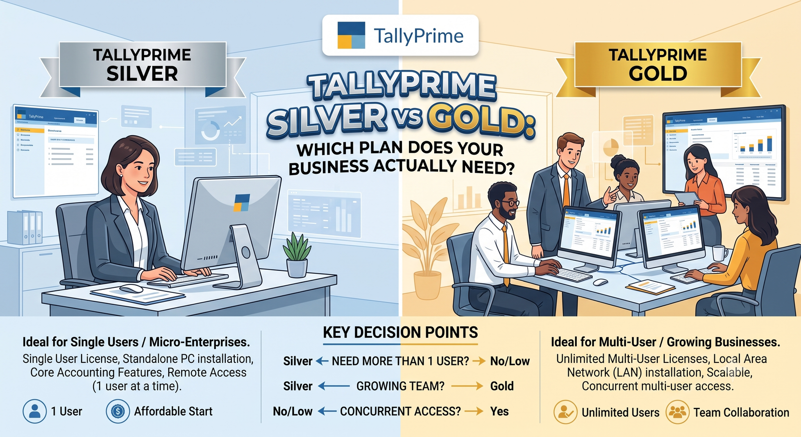 TallyPrime Silver vs Gold comparison showing pricing and features side by side